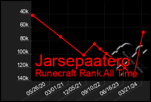 Total Graph of Jarsepaatero