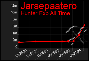 Total Graph of Jarsepaatero