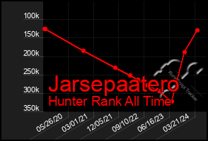 Total Graph of Jarsepaatero