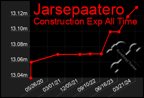 Total Graph of Jarsepaatero