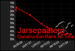 Total Graph of Jarsepaatero