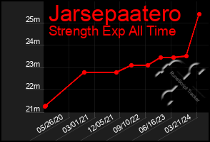 Total Graph of Jarsepaatero