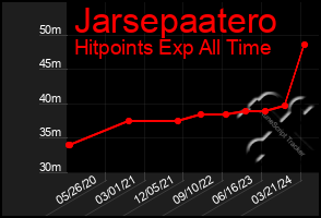 Total Graph of Jarsepaatero