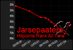 Total Graph of Jarsepaatero