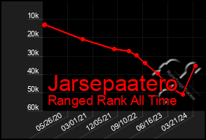 Total Graph of Jarsepaatero