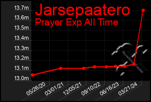 Total Graph of Jarsepaatero