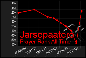 Total Graph of Jarsepaatero