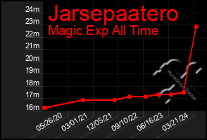 Total Graph of Jarsepaatero