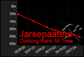 Total Graph of Jarsepaatero