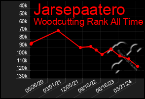 Total Graph of Jarsepaatero