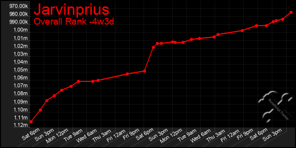 Last 31 Days Graph of Jarvinprius