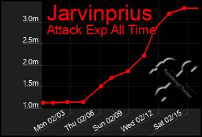 Total Graph of Jarvinprius