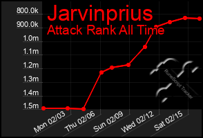 Total Graph of Jarvinprius