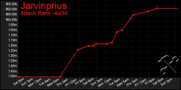 Last 31 Days Graph of Jarvinprius