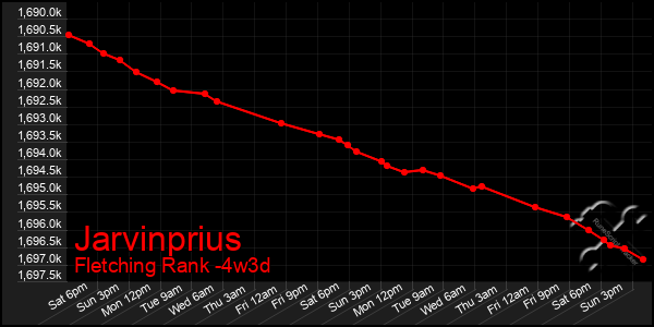 Last 31 Days Graph of Jarvinprius