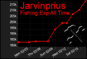 Total Graph of Jarvinprius