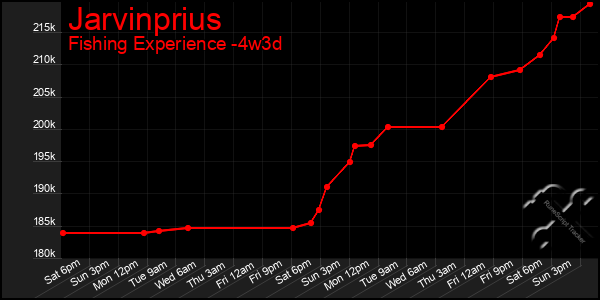 Last 31 Days Graph of Jarvinprius