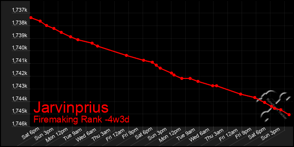 Last 31 Days Graph of Jarvinprius