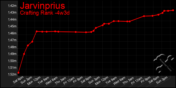 Last 31 Days Graph of Jarvinprius