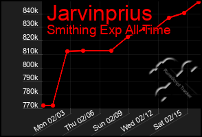 Total Graph of Jarvinprius