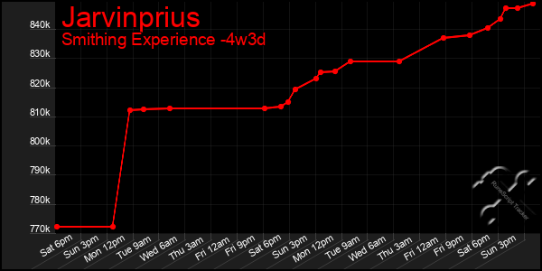 Last 31 Days Graph of Jarvinprius