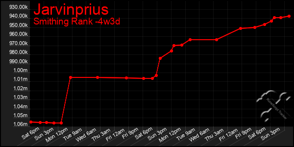 Last 31 Days Graph of Jarvinprius