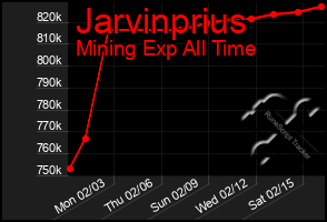 Total Graph of Jarvinprius