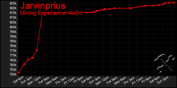 Last 31 Days Graph of Jarvinprius