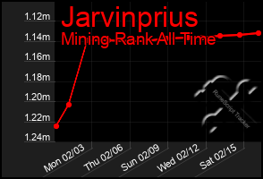 Total Graph of Jarvinprius