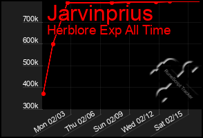 Total Graph of Jarvinprius