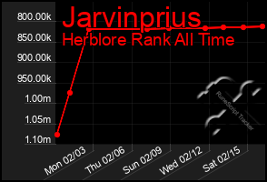 Total Graph of Jarvinprius