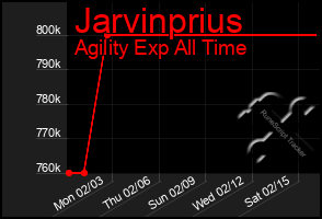 Total Graph of Jarvinprius