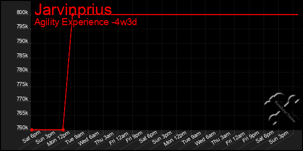 Last 31 Days Graph of Jarvinprius