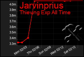 Total Graph of Jarvinprius