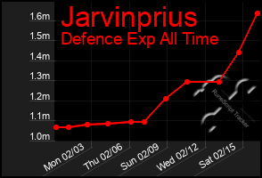 Total Graph of Jarvinprius