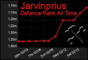 Total Graph of Jarvinprius