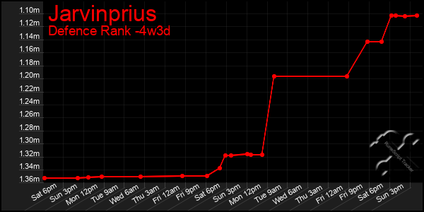 Last 31 Days Graph of Jarvinprius