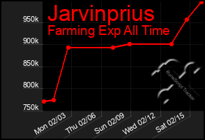 Total Graph of Jarvinprius