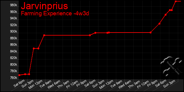 Last 31 Days Graph of Jarvinprius