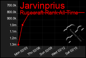 Total Graph of Jarvinprius