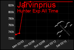 Total Graph of Jarvinprius