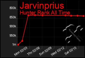 Total Graph of Jarvinprius