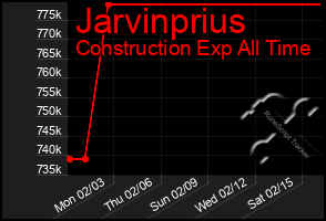 Total Graph of Jarvinprius