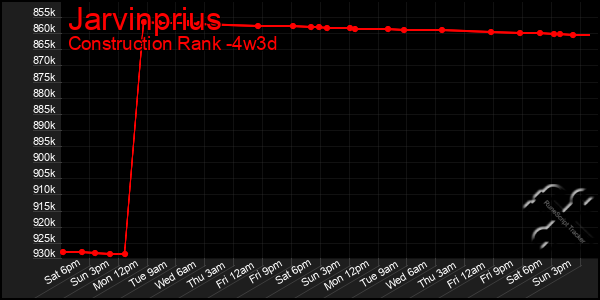 Last 31 Days Graph of Jarvinprius