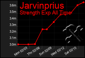 Total Graph of Jarvinprius