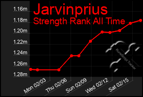 Total Graph of Jarvinprius