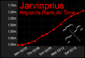 Total Graph of Jarvinprius