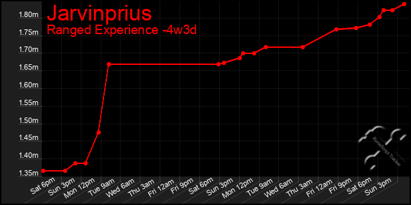 Last 31 Days Graph of Jarvinprius