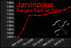 Total Graph of Jarvinprius