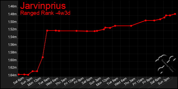 Last 31 Days Graph of Jarvinprius